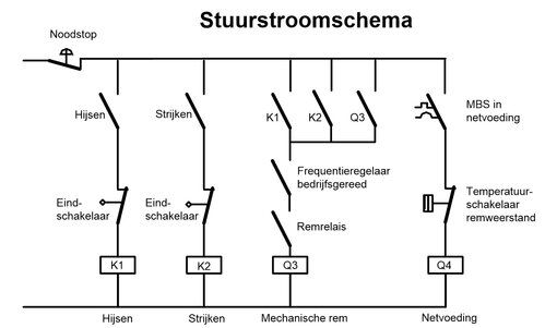Voorbeeld van een stuurstroomschema